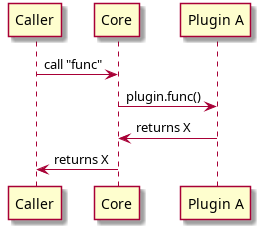 Caller -> Core: call "func"
Core -> "Plugin A": plugin.func()
Core <- "Plugin A": returns X
Caller <- Core: returns X
