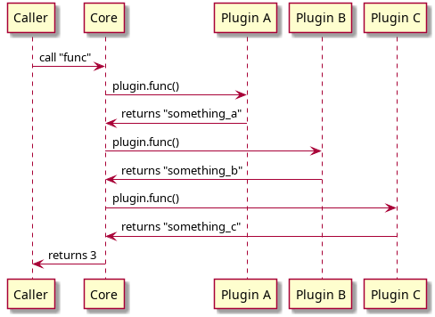 Caller -> Core: call "func"
Core -> "Plugin A": plugin.func()
Core <- "Plugin A": returns "something_a"
Core -> "Plugin B": plugin.func()
Core <- "Plugin B": returns "something_b"
Core -> "Plugin C": plugin.func()
Core <- "Plugin C": returns "something_c"
Caller <- Core: returns 3