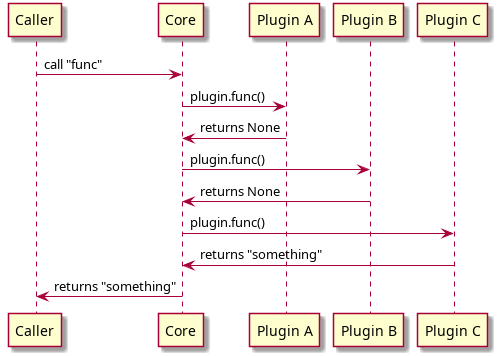 Caller -> Core: call "func"
Core -> "Plugin A": plugin.func()
Core <- "Plugin A": returns None
Core -> "Plugin B": plugin.func()
Core <- "Plugin B": returns None
Core -> "Plugin C": plugin.func()
Core <- "Plugin C": returns "something"
Caller <- Core: returns "something"