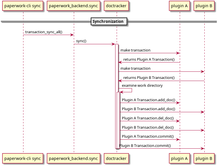 == Synchronization ==
"paperwork-cli sync" -> paperwork_backend.sync: transaction_sync_all()
paperwork_backend.sync -> doctracker: sync()
activate doctracker
doctracker -> "plugin A": make transaction
doctracker <- "plugin A": returns Plugin A Transaction()
doctracker -> "plugin B": make transaction
doctracker <- "plugin B": returns Plugin B Transaction()
doctracker -> doctracker: examine work directory
activate doctracker
doctracker -> "plugin A": Plugin A Transaction.add_doc()
doctracker -> "plugin B": Plugin B Transaction.add_doc()
doctracker -> "plugin A": Plugin A Transaction.del_doc()
doctracker -> "plugin B": Plugin B Transaction.del_doc()
doctracker -> "plugin A": Plugin A Transaction.commit()
doctracker -> "plugin B": Plugin B Transaction.commit()
deactivate doctracker
deactivate doctracker