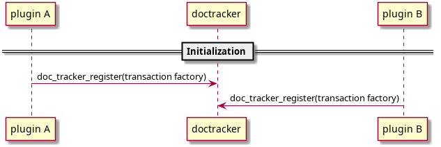 == Initialization ==
"plugin A" -> doctracker: doc_tracker_register(transaction factory)
"plugin B" -> doctracker: doc_tracker_register(transaction factory)