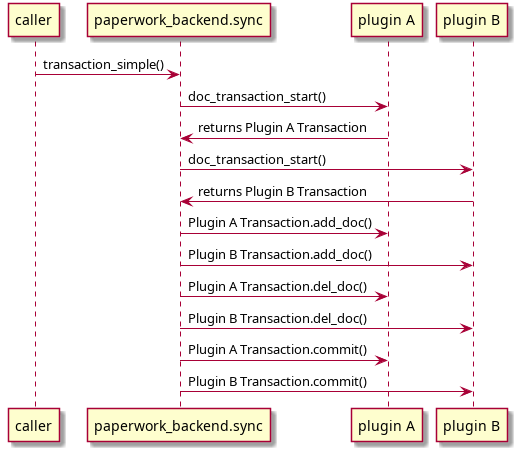 caller -> paperwork_backend.sync: transaction_simple()
paperwork_backend.sync -> "plugin A": doc_transaction_start()
paperwork_backend.sync <- "plugin A": returns Plugin A Transaction
paperwork_backend.sync -> "plugin B": doc_transaction_start()
paperwork_backend.sync <- "plugin B": returns Plugin B Transaction
paperwork_backend.sync -> "plugin A": Plugin A Transaction.add_doc()
paperwork_backend.sync -> "plugin B": Plugin B Transaction.add_doc()
paperwork_backend.sync -> "plugin A": Plugin A Transaction.del_doc()
paperwork_backend.sync -> "plugin B": Plugin B Transaction.del_doc()
paperwork_backend.sync -> "plugin A": Plugin A Transaction.commit()
paperwork_backend.sync -> "plugin B": Plugin B Transaction.commit()